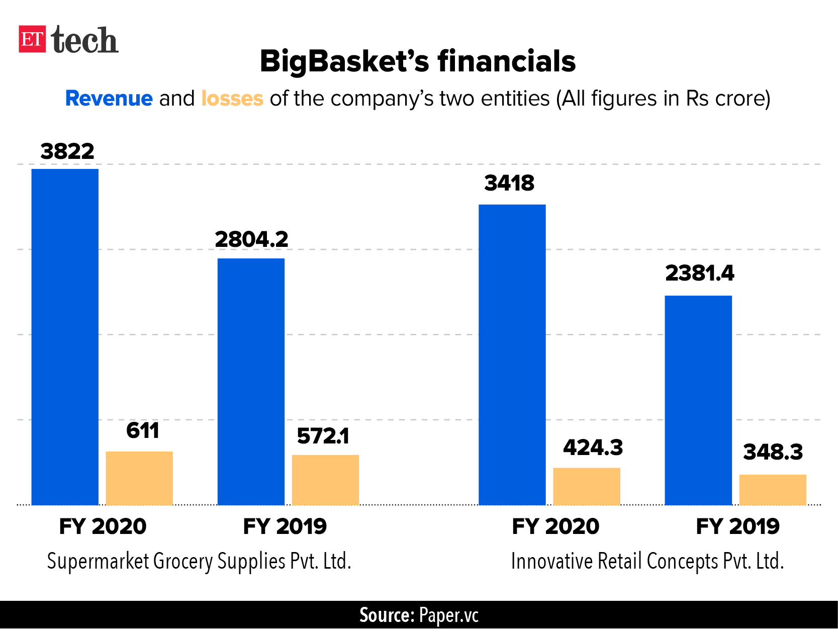 BigBasket Revenues